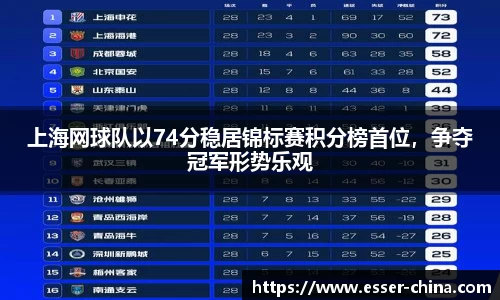 上海网球队以74分稳居锦标赛积分榜首位，争夺冠军形势乐观